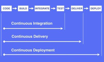 2020年DevOps五大趋势 推动软件科技领域技术开发变革
